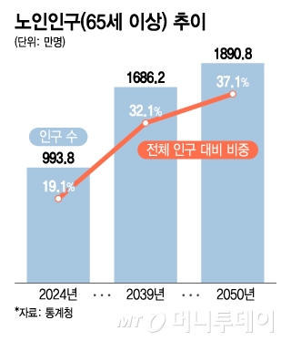 노인인구(65세 이상) 추이/그래픽=이지혜