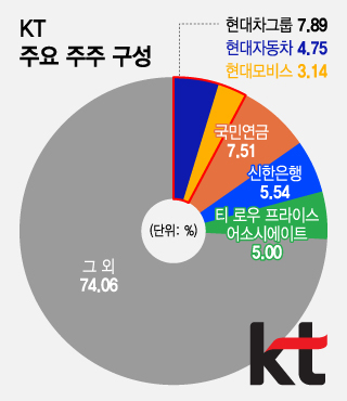 엉겁결에 KT 1대주주 오른 현대차…'공익성 심사' 촉각