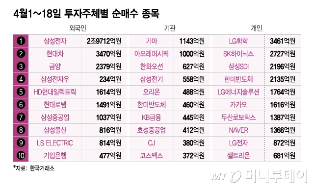 4월1~18일 투자주체별 순매수 종목. /그래픽=이지혜 기자.