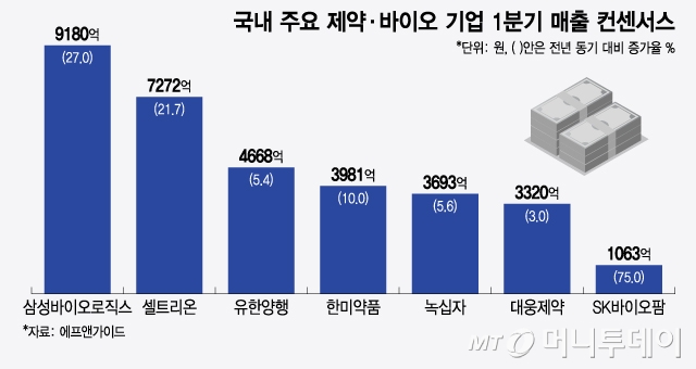 국내 주요 제약·바이오 기업 1분기 매출 컨센서스. /사진=윤선정 디자인기자