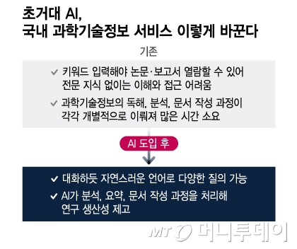 초거대 AI, 국내 과학기술정보 서비스 이렇게 바꾼다/그래픽=이지혜