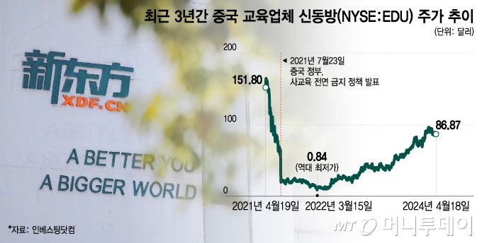 최근 3년간 중국 교육업체 신동방 주가 추이/그래픽=이지혜