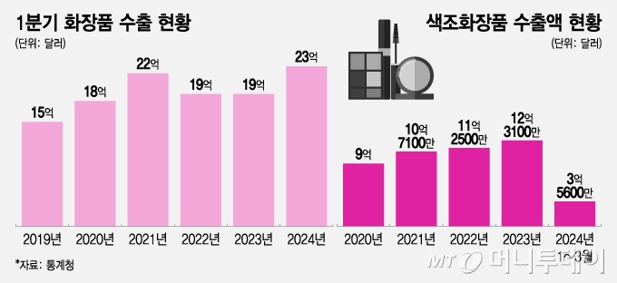 1분기 화장품 수출 현황/그래픽=조수아
