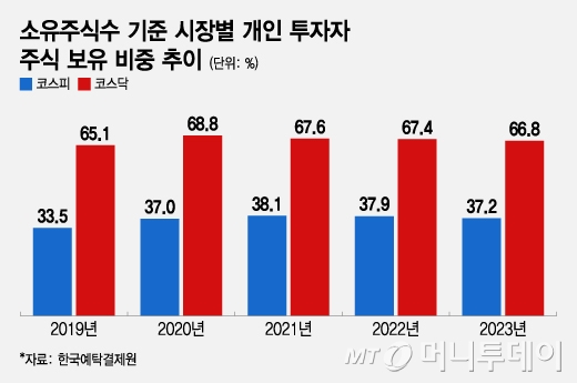 소유주식수 기준 시장별 개인 투자자 주식 보유 비중 추이/그래픽=조수아