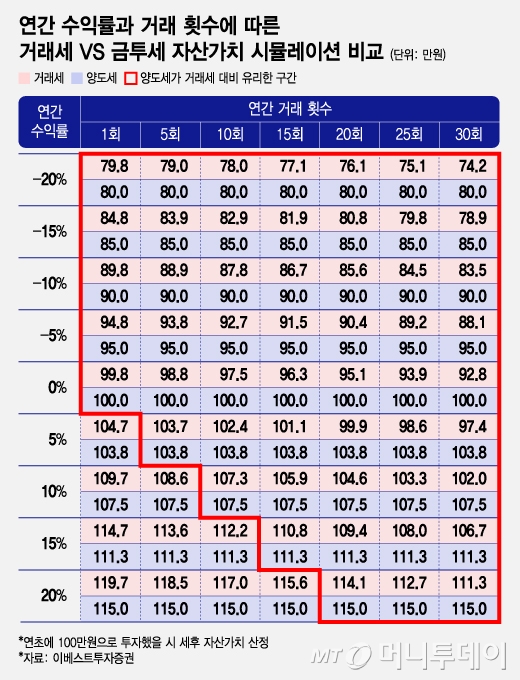 연간 수익률과 거래 횟수에 따른 거래세 VS 금투세 자산가치 시뮬레이션 비교/그래픽=조수아