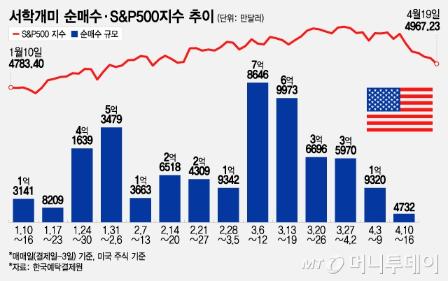 а̼ż,S&P500/׷=/AP=ý