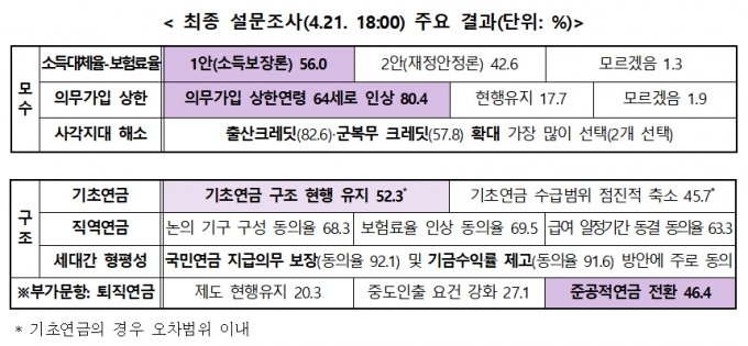 국회 연금특위 공론화위원회 시민대표단 대상 설문조사 결과./자료=국회 연금특위 공론화위원회