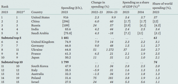 2023년 전 세계 군사비 지출 순위/사진=SIPRI