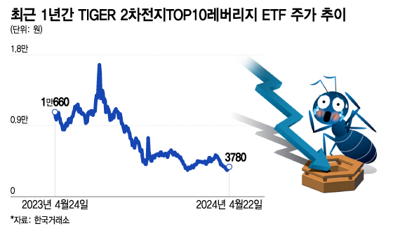 "이차전지만 믿었는데"…테슬라 따라 -30% 폭락, 개미들 '악!'