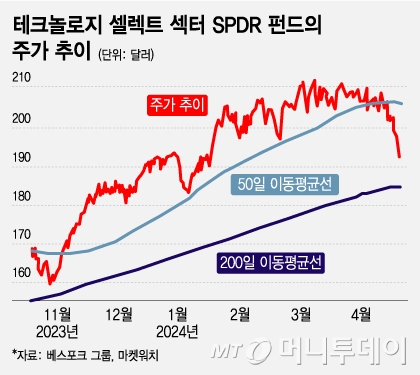 테크놀로지 셀렉트 섹터 SPDR 펀드의 주가 추이/그래픽=조수아