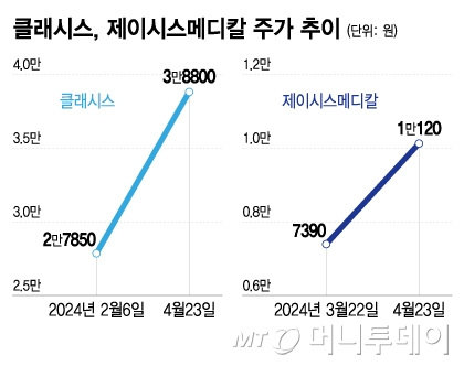 클래시스 및 제이시스메디칼 주가 추이. /사진=이지혜 디자인기자