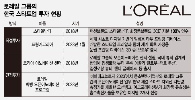 '글로벌 1위' 로레알, 뷰티테크 전초기지로 한국 낙점한 이유