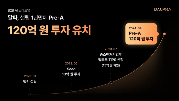 기업 맞춤형 AI 솔루션 '달파', 120억 프리A 투자 유치