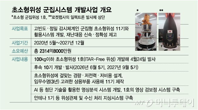 초소형위성 군집시스템 개발사업 개요/그래픽=김다나