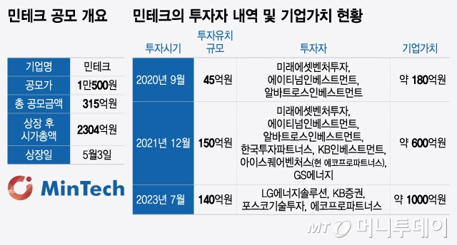 민테크 공모 개요, 투자자 내역 및 기업가치 현황/그래픽=윤선정