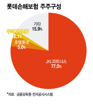 '최대 3조' 롯데손보 매각 본격화…M&A 큰손들 주목하는 이유