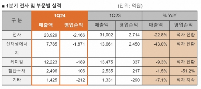 한화솔루션, 1분기 영업손실 2166억원…적자전환