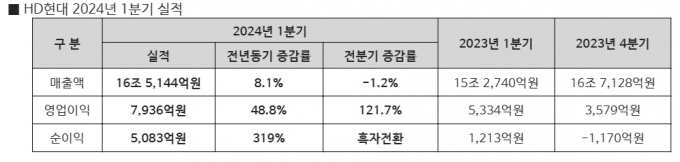 HD현대 1Q 영업익 48.8% 증가…조선·정유 날았다