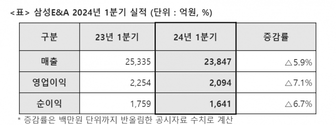 ＺE&A 1б  2094۳  7.1% - Ӵ