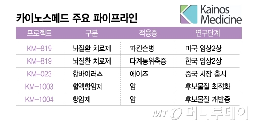 카이노스메드 주요 파이프라인/그래픽=이지혜