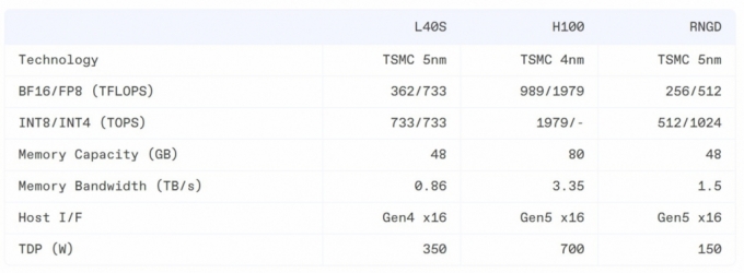 퓨리오사AI의 레니게이드(RNGD)와 엔비디아 L40S, H100과의 성능 비교. 대부분 스펙이 L40S를 겨냥한 것으로 보인다. L40S보다 TFLOPS는 낮지만 메모리대역폭(Bandwidth)이 2배 가량 높으며 전력소비량도 2배 이상 효율적이다. /이미지=퓨리오사AI