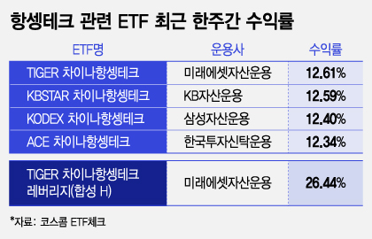 항셍테크 관련 ETF 최근 한주간 수익률/그래픽=조수아