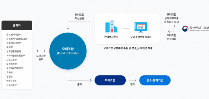 모태펀드 운용구조/사진=한국벤처투자