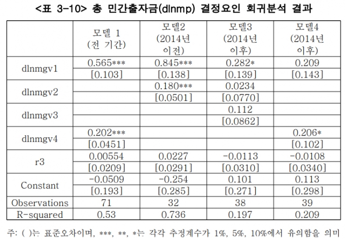 /표=국회예산정책처 연구용역보고서 &#039;모태펀드의 적정 규모에 관한 연구  - 민간투자에 미치는 영향을 중심으로&#039; 발췌