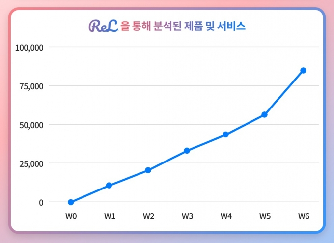 지난해 12월 렐리에는 1만6809개 상품, 830만건의 리뷰가 쌓였다. 이용자들이 지속적으로 앱을 사용하는 리텐션률은 첫 방문 이후 일주일 기준 60.4%, 한달 기준 43.8%로 높은 편이다. /사진제공=알지비에이