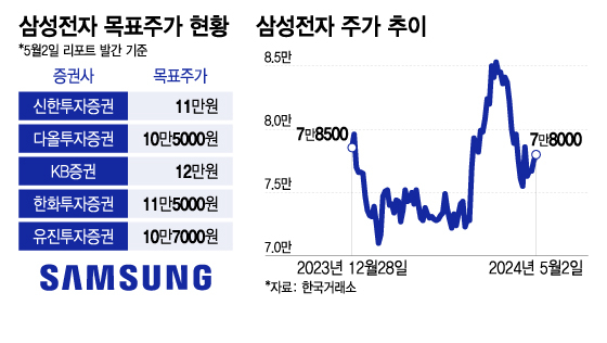 삼성전자의 주가 추세