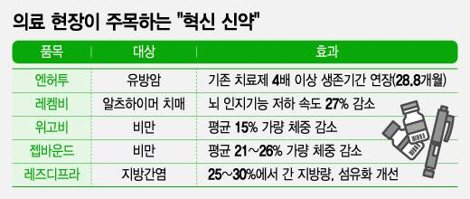 '세상에 없던 약' 효과는 강력했다…K-바이오 '황금알 거위' 잡을까