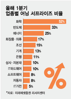 '11% 급등' 종목 또 나올까… 실적발표에 쏠리는 이목