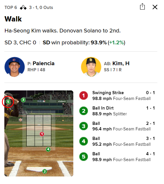 샌디에이고 파드리스 김하성이 7일 미국 일리노이주 시카고 리글리필드에서 열린 시카고 컵스와 2024 미국프로야구 메이저리그(MLB) 방문경기 6회초 타석에서 피해낸 다니엘 팔렌시아의 5구(빨간색 원). /사진=MLB 게임데이 캡처