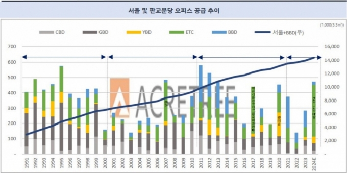 서울 및 분당판교 오피스 공급 추이 /그래픽=에이커트리