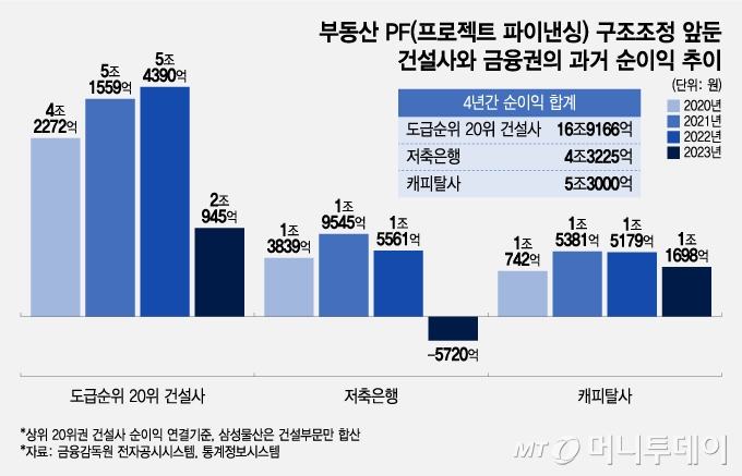 부동산 PF(프로젝트 파이낸싱) 구조조정 앞둔 건설사와 금융권의 과거 순이익 추이/그래픽=조수아