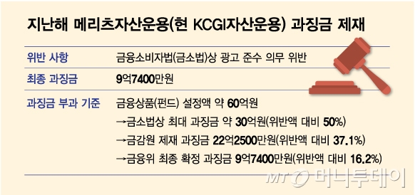 지난해 메리츠자산운용(현 KCGI자산운용) 과징금 제재/그래픽=김다나