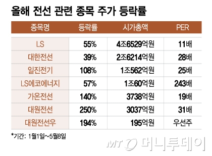 올해 전선 관련 종목 주가 등락률. /그래픽=이지혜 기자.