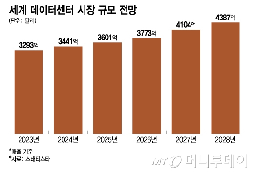 세계 데이터센터 시장 규모 전망. /그래픽=이지혜 기자.