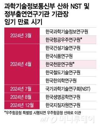 과학기술정보통신부 산하 NST 및 정부출연연구기관 기관장 임기 만료 시기/그래픽=이지혜