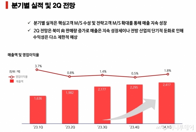 롯데에너지머티리얼즈의 분기별 실적 및 2분기 전망 /사진제공=롯데에너지머티리얼즈