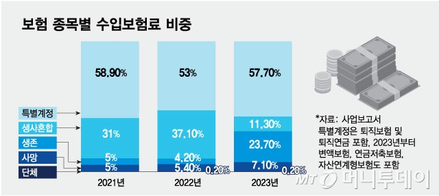 푸본현대생명 보험 종목별 수입보험료 비중/그래픽=최헌정