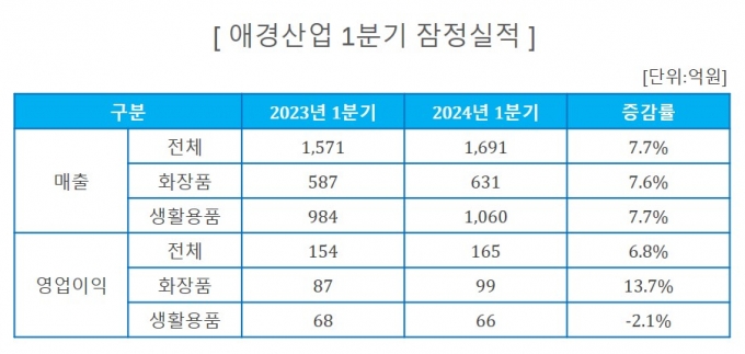 중국, 일본서 잘 팔았네...애경산업, 1분기 매출·영업익 7%대 성장