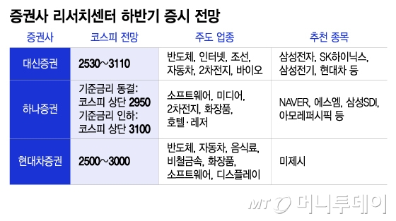 오늘의 주식시황 +24년 코스피 전망 by 신한금융투자 외