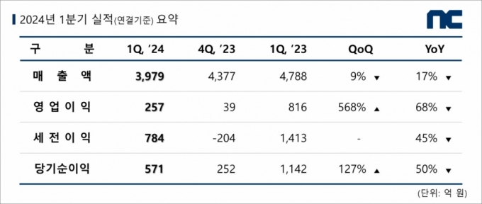 엔씨소프트, 권고사직에 사옥 매각까지…경영 효율화 최선