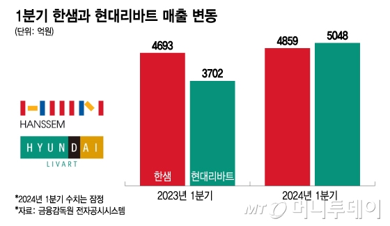 1분기 한샘과 현대리바트 매출 변동/그래픽=이지혜