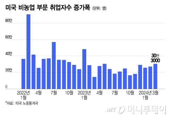 미국 비농업 부문 취업자수 증가폭/그래픽=이지혜