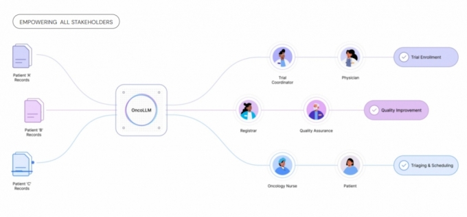 트리오믹스의 LLM인 &#039;OncoLLM&#039;/사진제공=트리오믹스