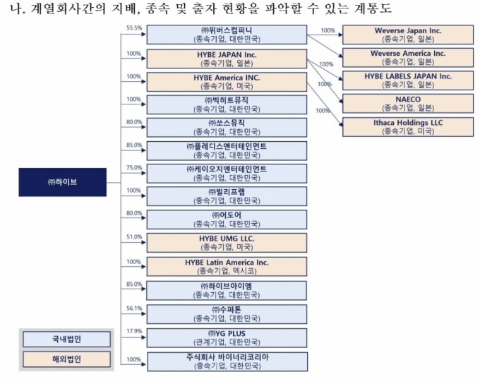 최근 하이브의 멀티레이블 전략은 다수의 개발사에 지분투자를 하고 신작을 순차적으로 출시하는 게임업계의 패턴을 닮아있디. /사진=금융감독원 전자공시시스템