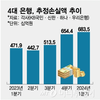 4대 은행, 추정손실액 추이/그래픽=임종철