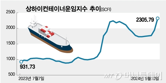 SCFI 추이/그래픽=임종철